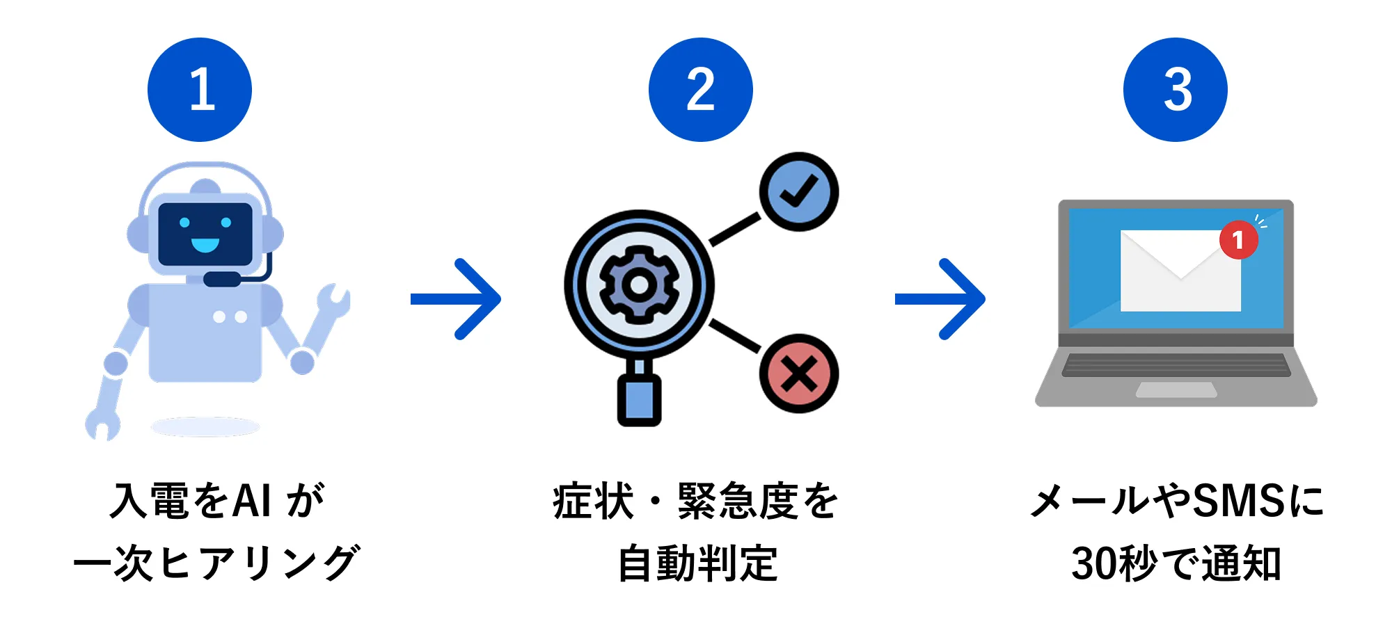 1 入電をAIが一次ヒアリング → 2 症状・緊急度を自動判定 → 3 メールやSMSに30秒で通知